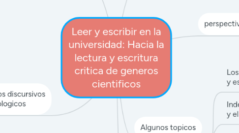 Mind Map: Leer y escribir en la universidad: Hacia la lectura y escritura critica de generos cientificos