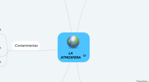 Mind Map: LA ATMOSFERA