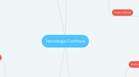 Mind Map: Tecnología Confitera