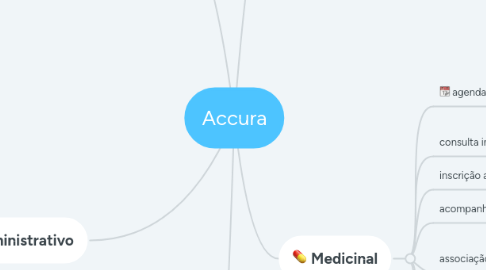 Mind Map: Accura