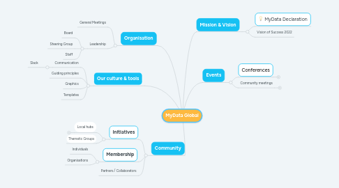 Mind Map: MyData Global