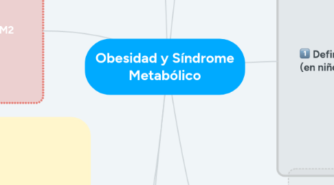 Mind Map: Obesidad y Síndrome Metabólico