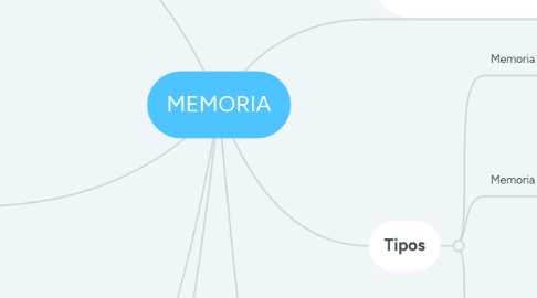 Mind Map: MEMORIA