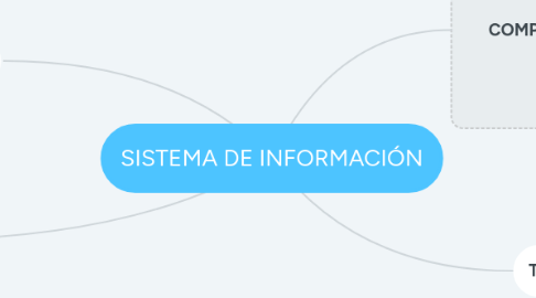 Mind Map: SISTEMA DE INFORMACIÓN