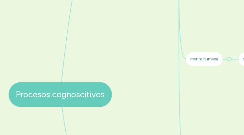 Mind Map: Procesos cognoscitivos