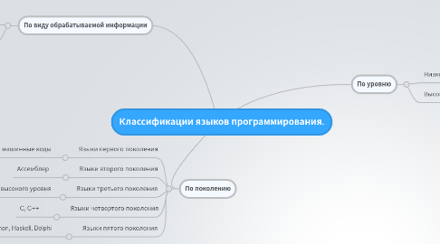 Mind Map: Классификации языков программирования.