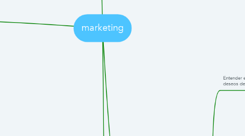 Mind Map: marketing