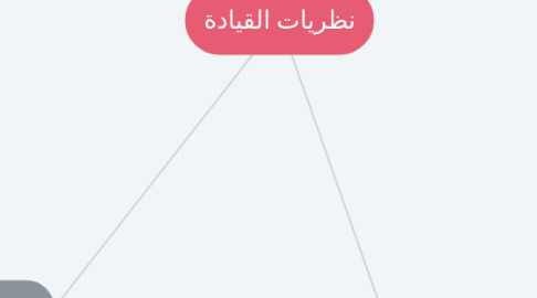 Mind Map: نظريات القيادة