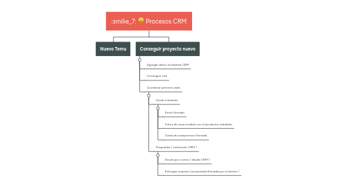 Mind Map: Procesos CRM