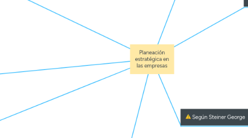 Mind Map: Planeación estratégica en las empresas