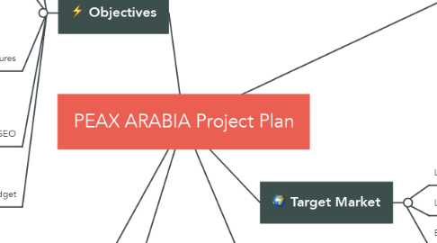 Mind Map: PEAX ARABIA Project Plan