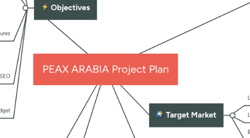 Mind Map: PEAX ARABIA Project Plan