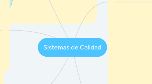 Mind Map: Sistemas de Calidad