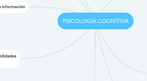 Mind Map: PSICOLOGÍA COGNITIVA