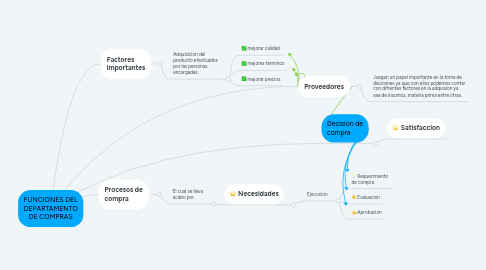 Mind Map: FUNCIONES DEL DEPARTAMENTO DE COMPRAS