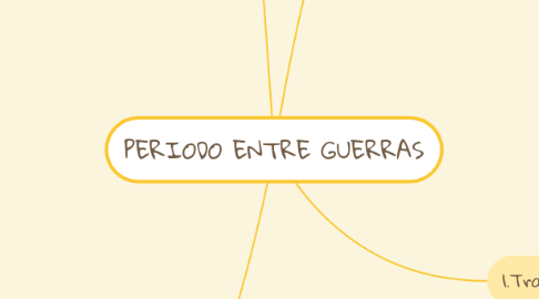 Mind Map: PERIODO ENTRE GUERRAS