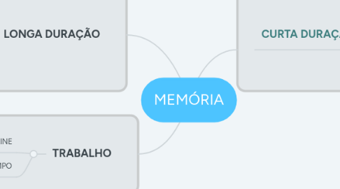 Mind Map: MEMÓRIA