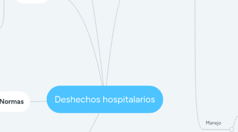 Mind Map: Deshechos hospitalarios