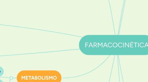 Mind Map: FARMACOCINÉTICA