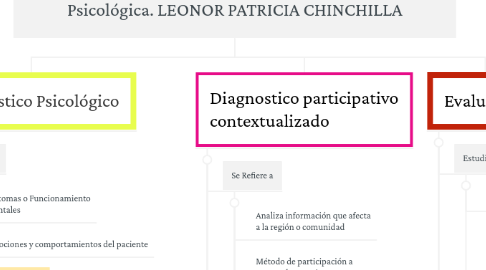 Mind Map: Diagnóstico Psicológico, diagnóstico participativo contextualizado y Evaluación Psicológica. LEONOR PATRICIA CHINCHILLA