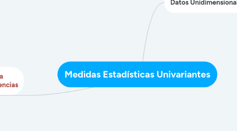 Mind Map: Medidas Estadísticas Univariantes