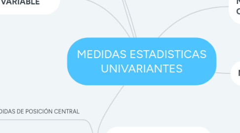 Mind Map: MEDIDAS ESTADISTICAS UNIVARIANTES