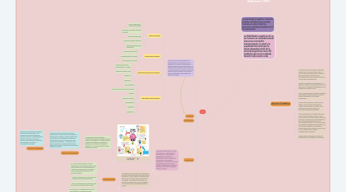 Mind Map: Psicología Cognitiva (Fernández - Ballesteros, 1992).