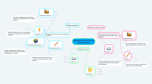 Mind Map: MEDIDAS ESTADÍSTICAS UNIVARIANTES