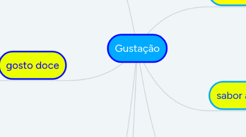 Mind Map: Gustação