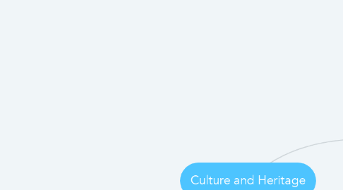 Mind Map: Culture and Heritage