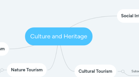 Mind Map: Culture and Heritage