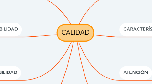 Mind Map: CALIDAD