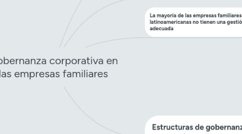 Mind Map: Gobernanza corporativa en las empresas familiares