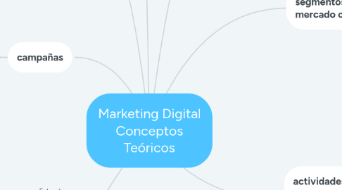 Mind Map: Marketing Digital Conceptos Teóricos