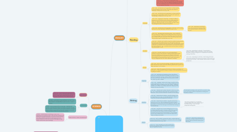 Mind Map: Wombat Went A' Walking