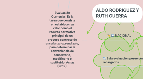 Mind Map: Evaluación Curricular: Es la tarea que consiste en establecer su valor como el recurso normativo principal de un proceso concreto de enseñanza-aprendizaje, para determinar la conveniencia de conservarlo, modificarlo o sustituirlo. Arnaz (2012).