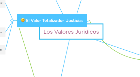 Mind Map: Los Valores Jurídicos