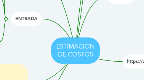 Mind Map: ESTIMACIÓN DE COSTOS