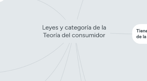 Mind Map: Leyes y categoría de la Teoría del consumidor
