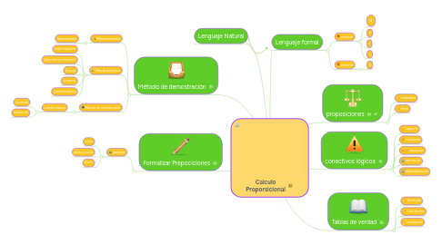 Mind Map: Calculo Proporsicional