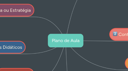 Mind Map: Plano de Aula