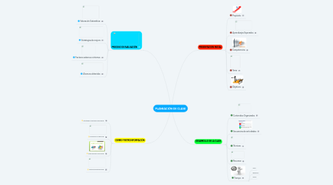 Mind Map: PLANEACIÓN DE CLASE