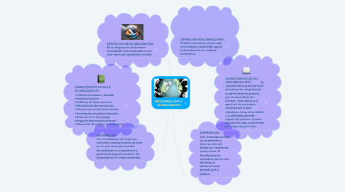 Mind Map: NEOLIBERALISMO Y GLOBALIZACION