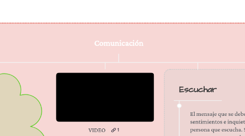 Mind Map: Comunicación