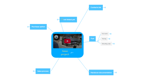 Mind Map: Nexo project