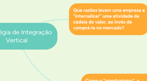 Mind Map: Estratégia de Integração Vertical