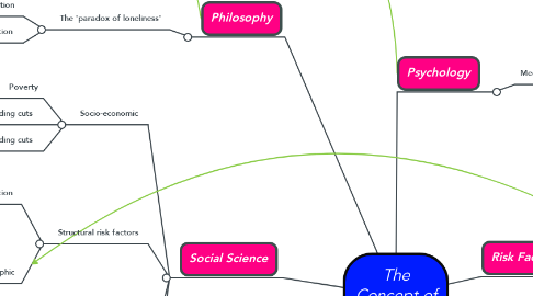 Mind Map: The Concept of Loneliness