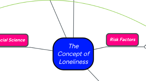 Mind Map: The Concept of Loneliness