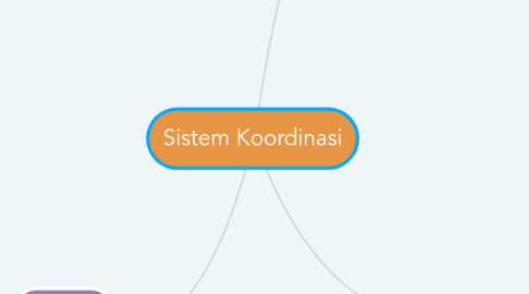 Mind Map: Sistem Koordinasi