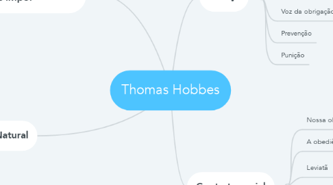 Mind Map: Thomas Hobbes